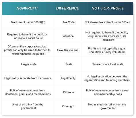 not for profit vs non profit canada.